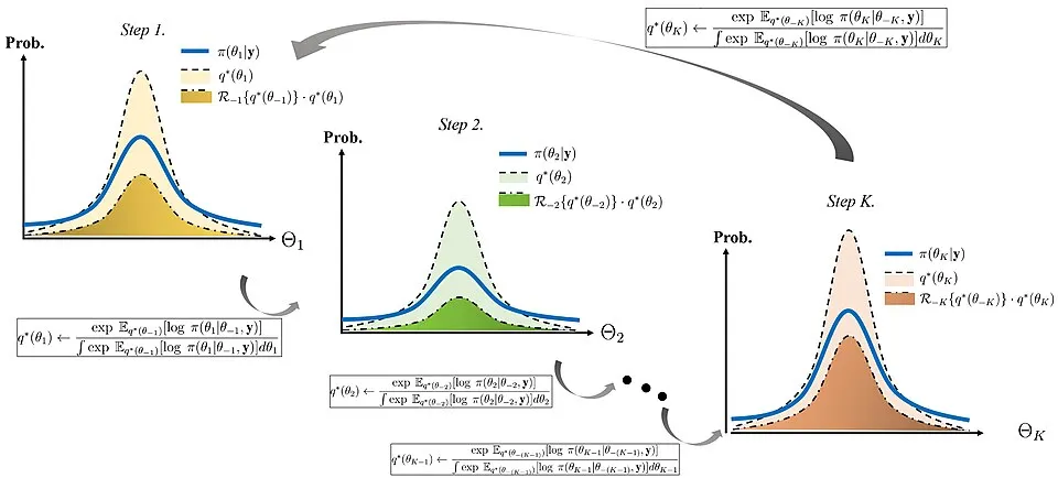 Coordinate ascent variational inference steps