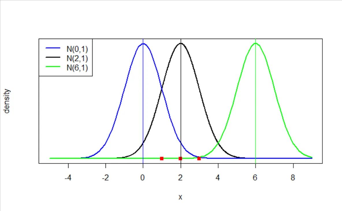 Three Gaussian distributions with sample points