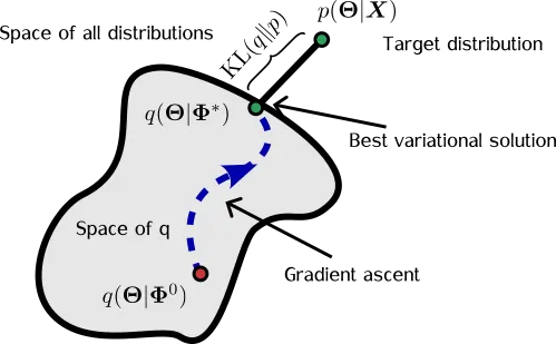 Variational inference solution space diagram