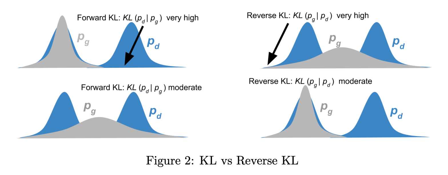 Forward KL vs reverse KL on a bimodal distribution