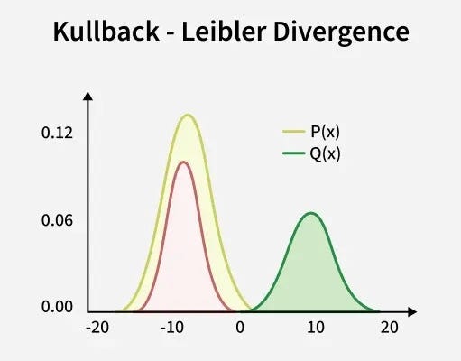 KL divergence between P(x) and Q(x)