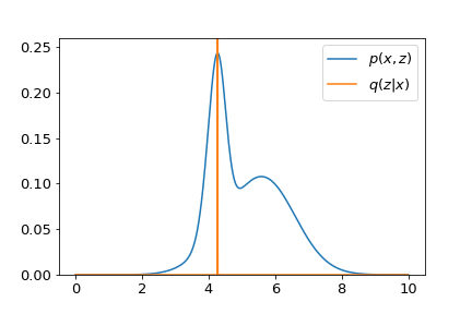p(x,z) vs q(z|x)